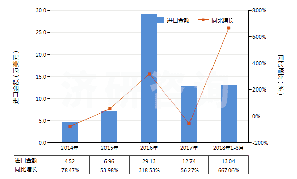 2014-2018年3月中國2-苯基乙醇(HS29062910)進(jìn)口總額及增速統(tǒng)計(jì)